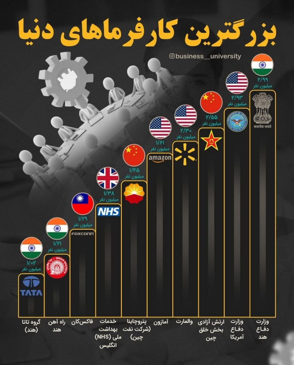معرفی بزرگترین کارفرماهای جهان در سال ۲۰۲۵