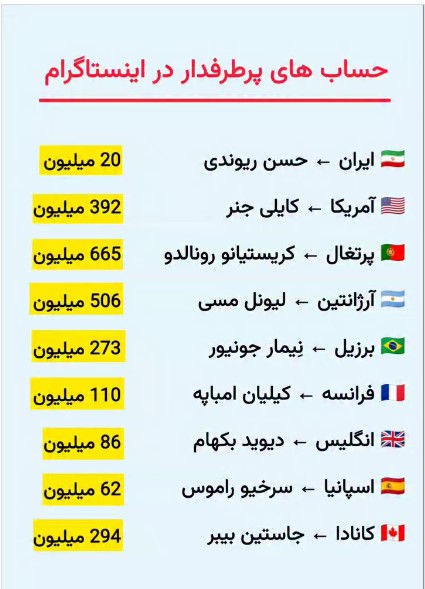 بیشترین فالوورهای اینستاگرام ۲۰۲۵